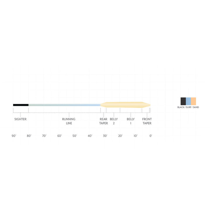 Scientific Anglers Amplitude Smooth Titan GT Fly Line Black/Surf/Sand - Madison River Fishing Company