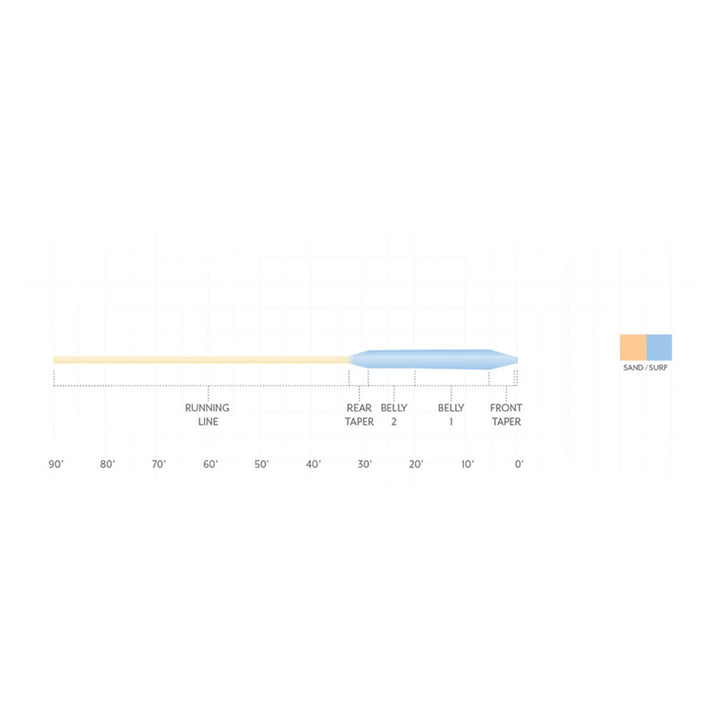 Scientific Anglers Sonar Titan GT Fly Line - Madison River Fishing Company